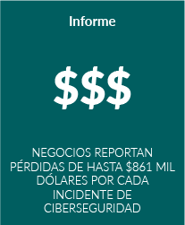 Negocios reportan pérdidas de hasta $861 mil dólares por cada incidente de ciberseguridad